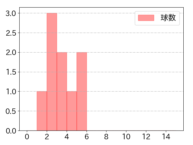 今川 優馬の球数分布(2023年8月)