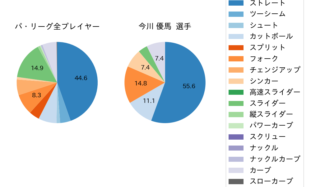 今川 優馬の球種割合(2023年8月)