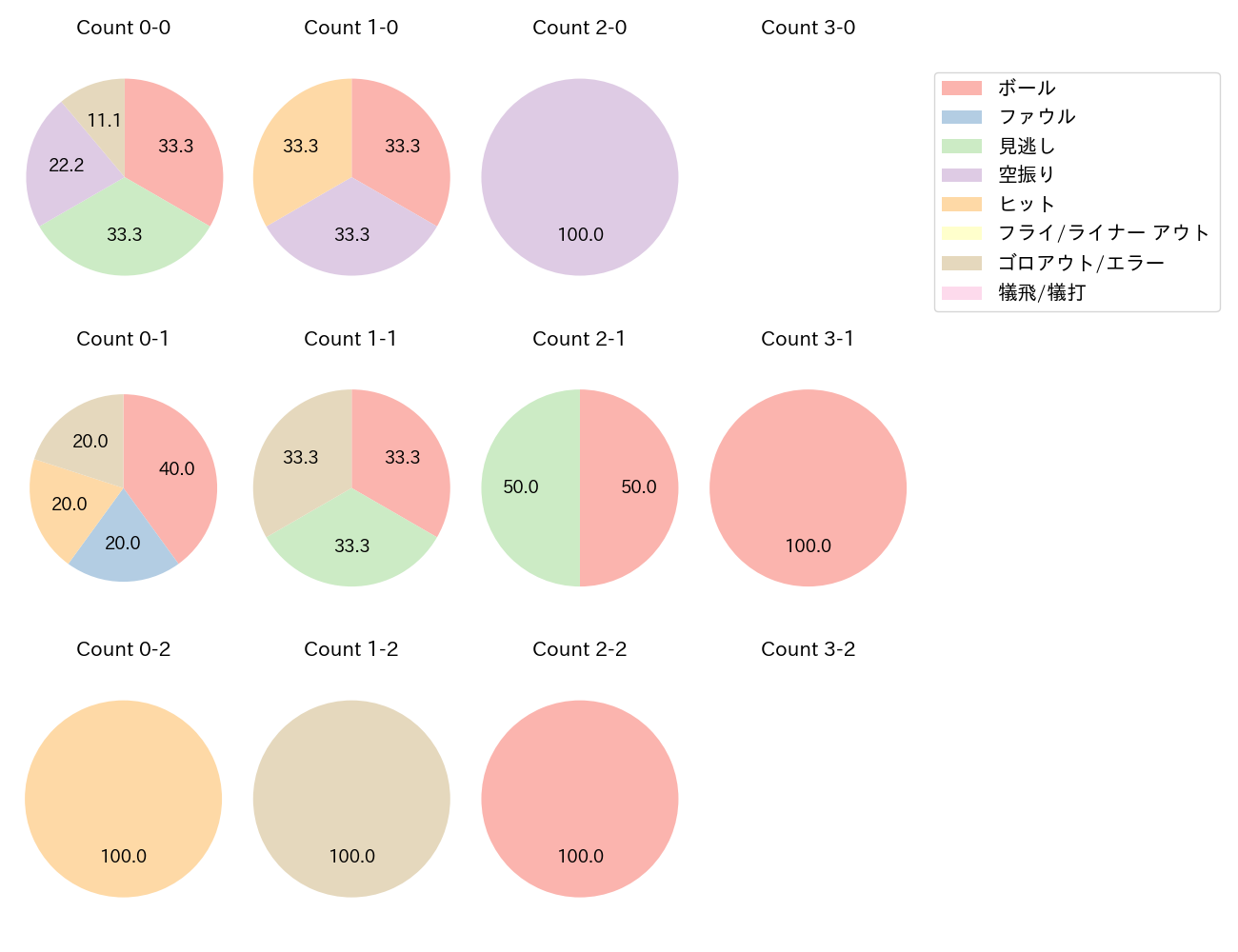 今川 優馬の球数分布(2023年8月)