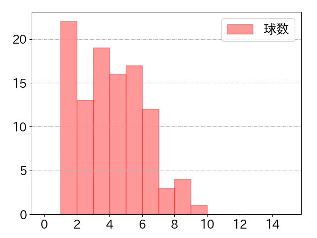 万波 中正の球数分布(2023年8月)