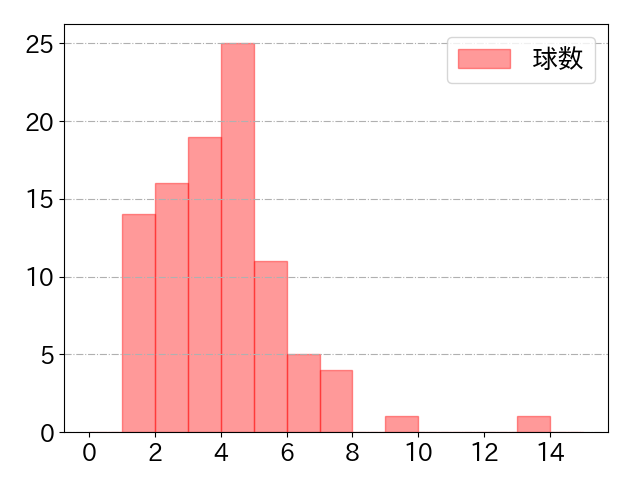 松本 剛の球数分布(2023年8月)