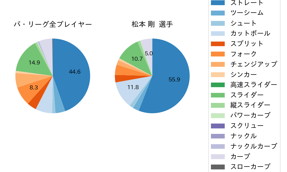 松本 剛の球種割合(2023年8月)