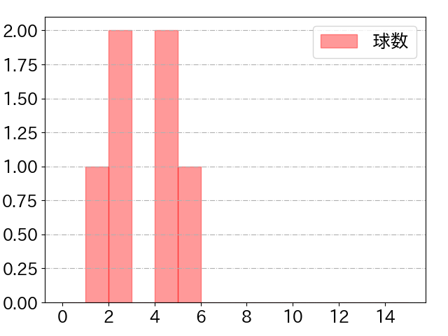 ハンソンの球数分布(2023年8月)