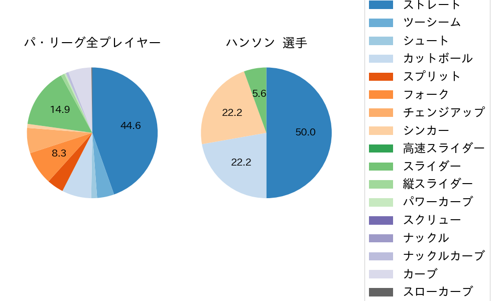 ハンソンの球種割合(2023年8月)