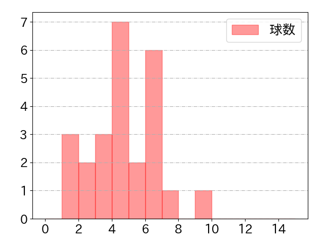 王 柏融の球数分布(2023年8月)