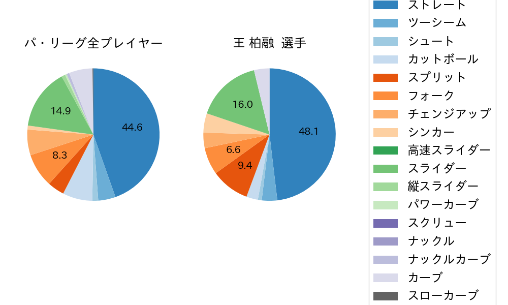 王 柏融の球種割合(2023年8月)