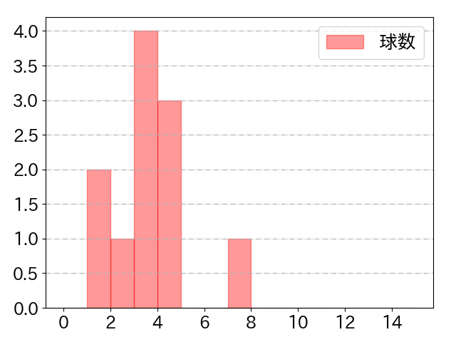 清水 優心の球数分布(2023年9月)