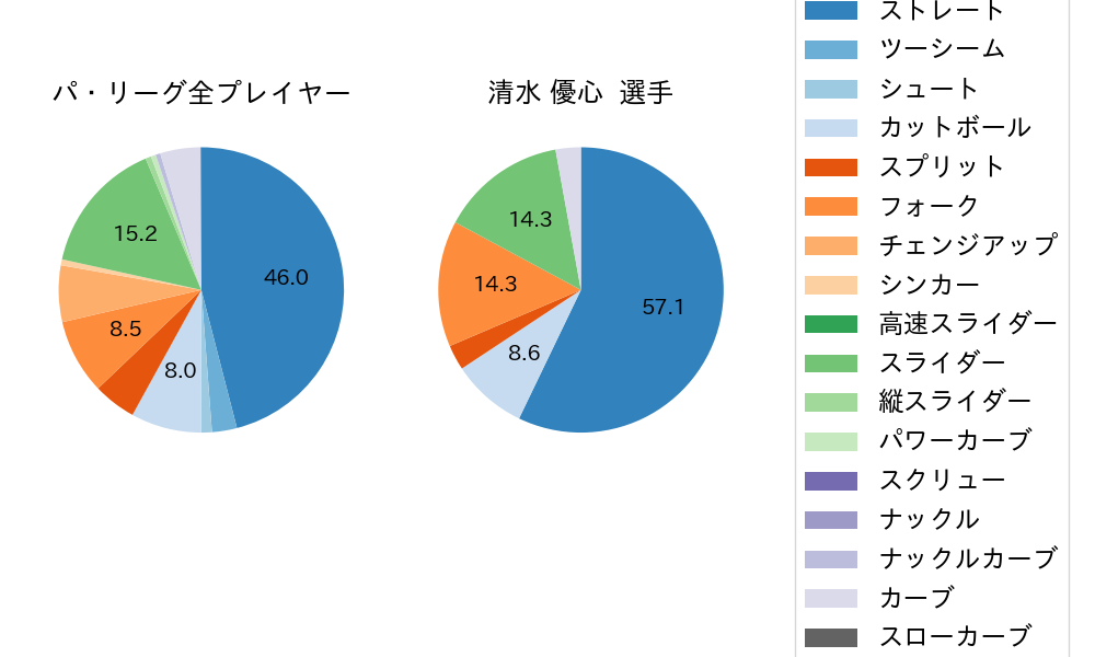 清水 優心の球種割合(2023年9月)