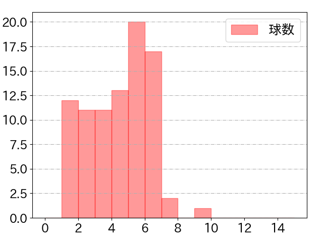 清宮 幸太郎の球数分布(2023年9月)