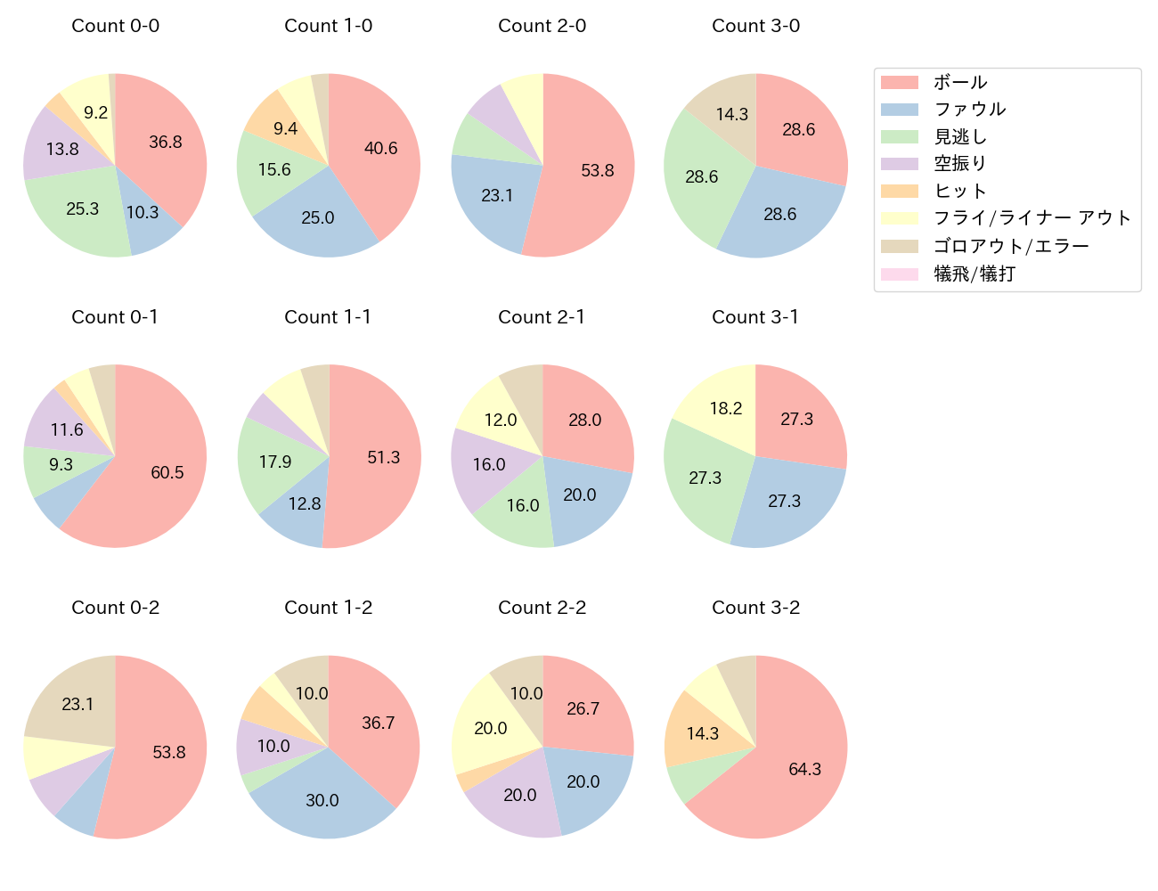 清宮 幸太郎の球数分布(2023年9月)