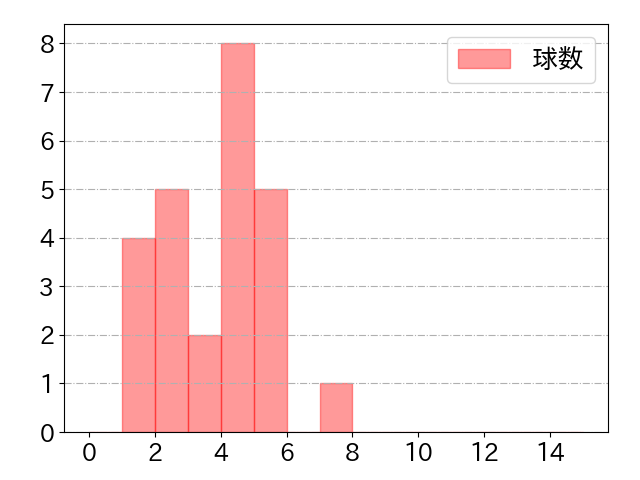 伏見 寅威の球数分布(2023年9月)