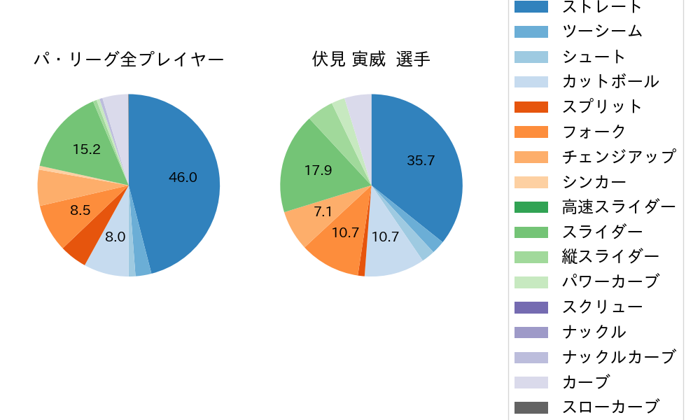 伏見 寅威の球種割合(2023年9月)