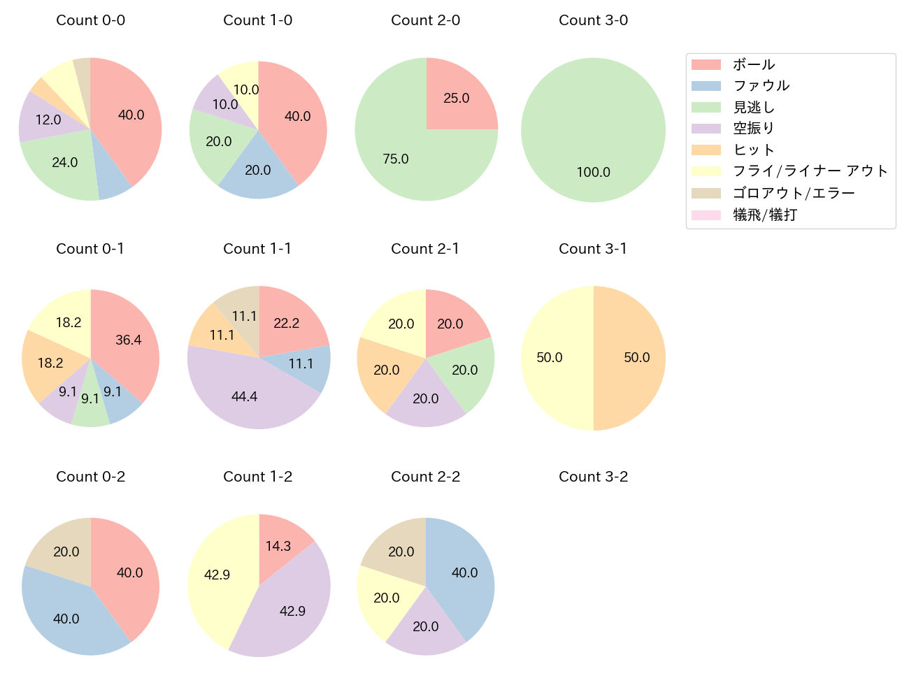 伏見 寅威の球数分布(2023年9月)