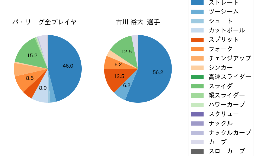 古川 裕大の球種割合(2023年9月)
