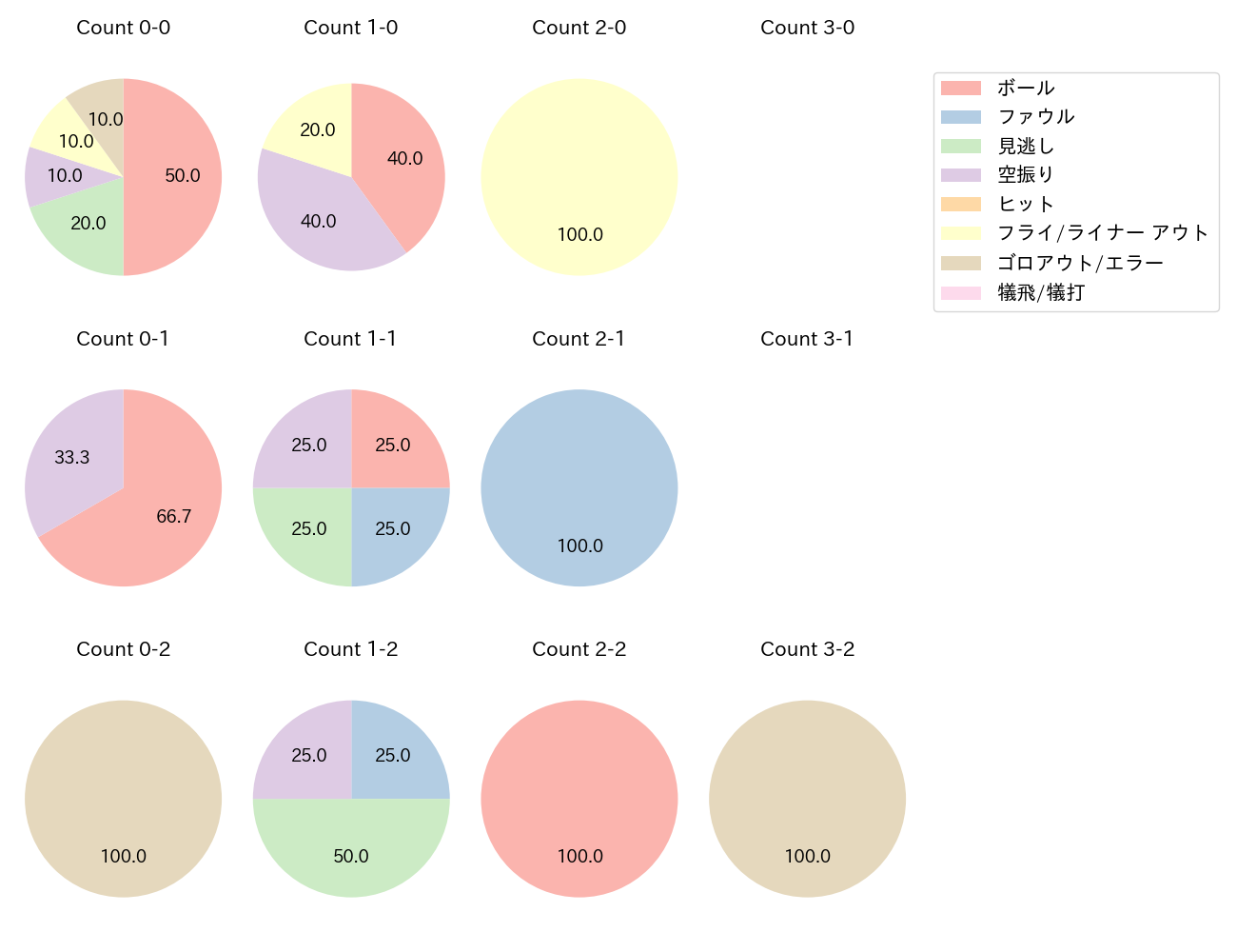 古川 裕大の球数分布(2023年9月)