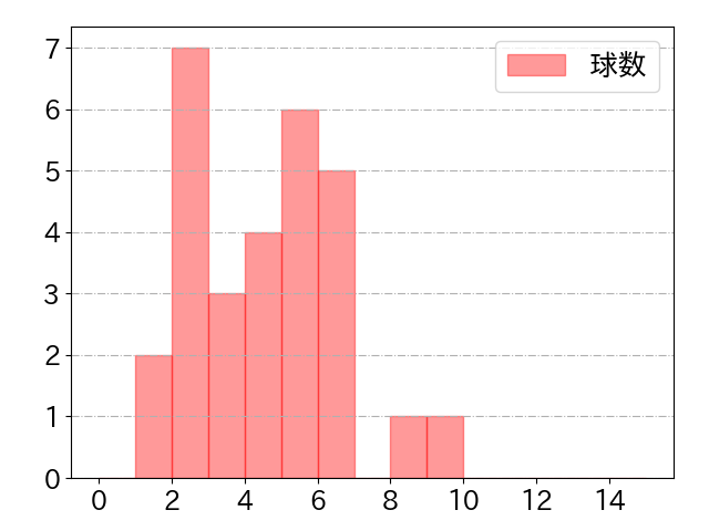加藤 豪将の球数分布(2023年9月)