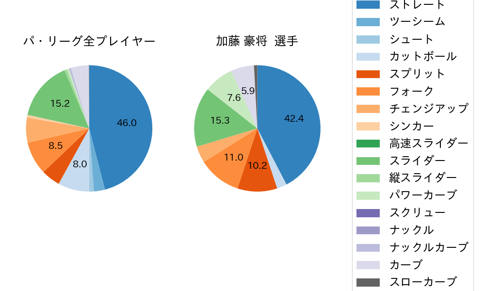 加藤 豪将の球種割合(2023年9月)