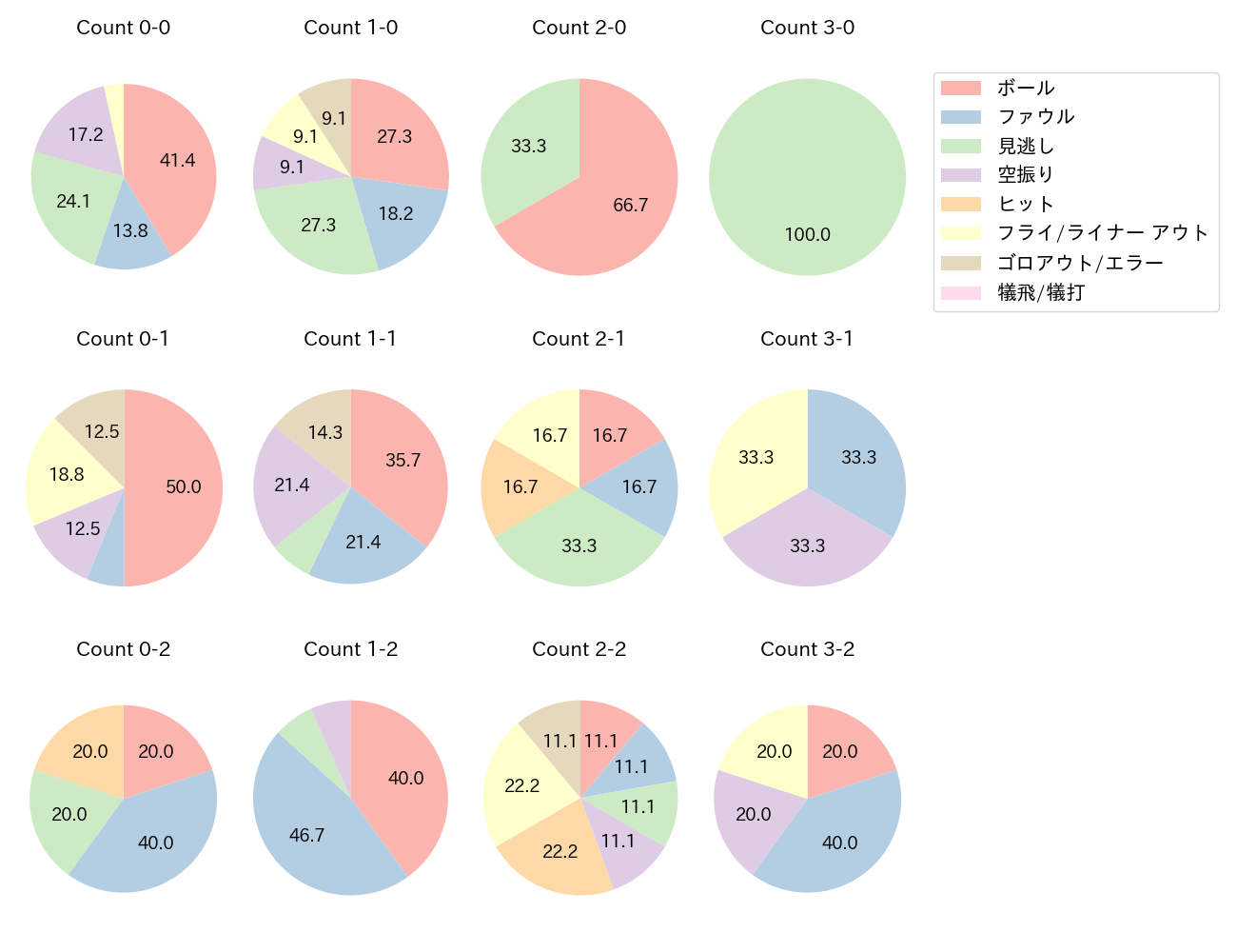 加藤 豪将の球数分布(2023年9月)