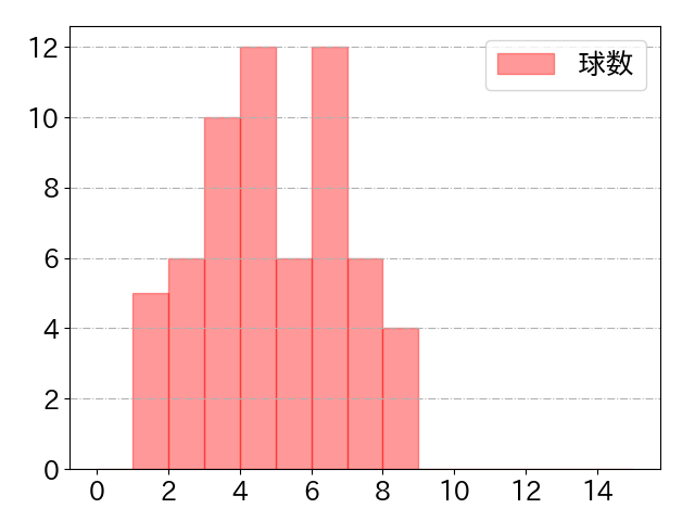 郡司 裕也の球数分布(2023年9月)
