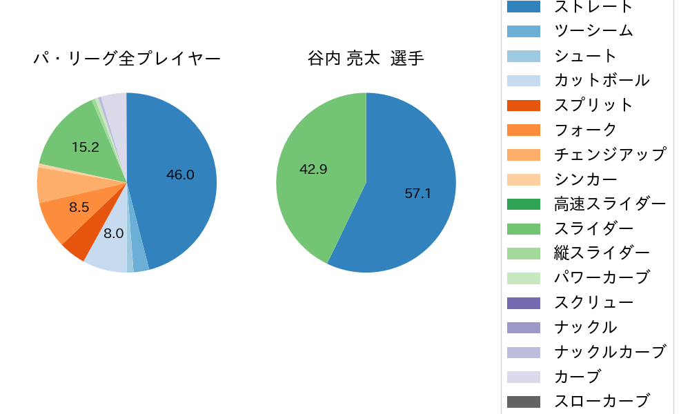 谷内 亮太の球種割合(2023年9月)