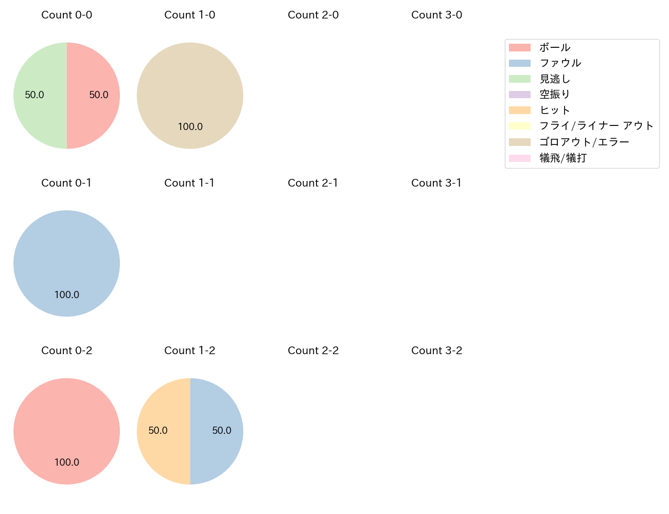 谷内 亮太の球数分布(2023年9月)