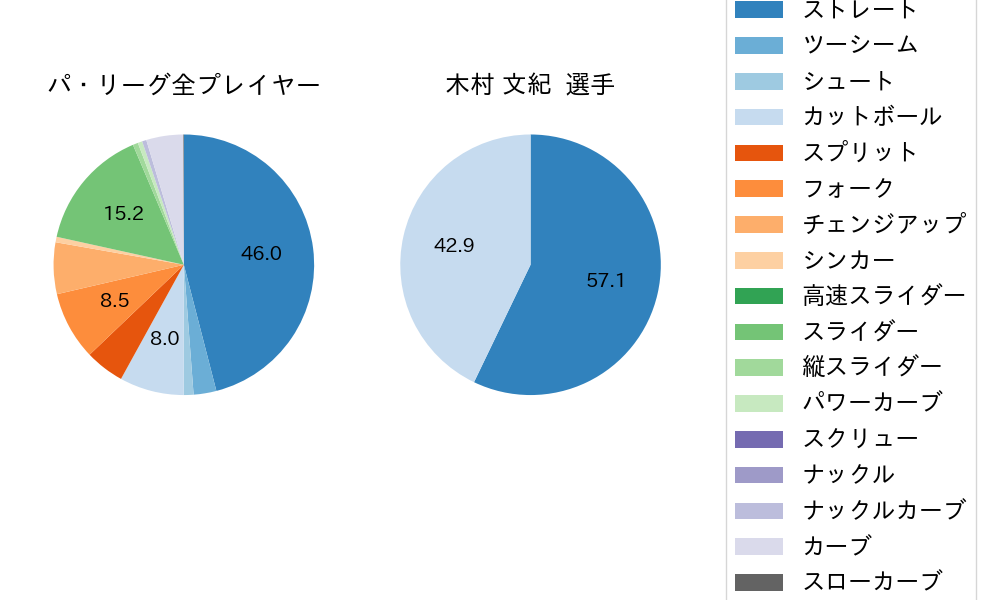 木村 文紀の球種割合(2023年9月)