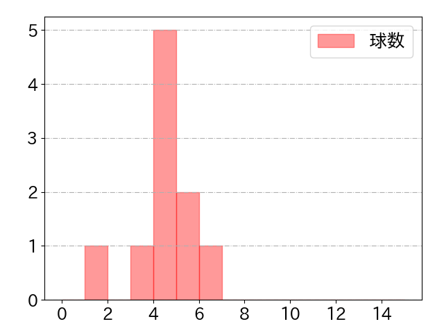 江越 大賀の球数分布(2023年9月)