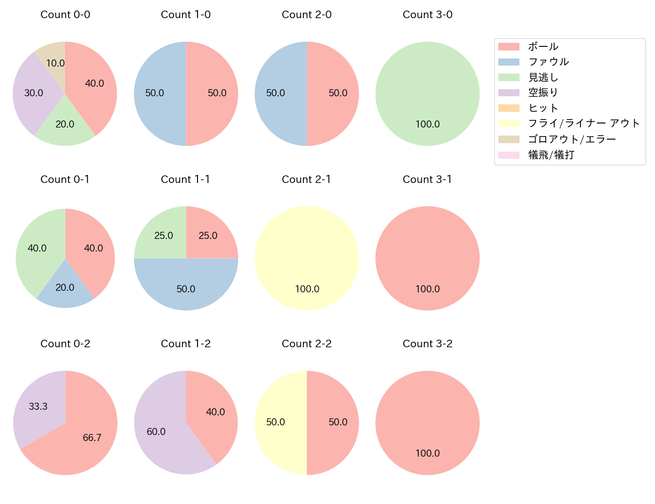江越 大賀の球数分布(2023年9月)