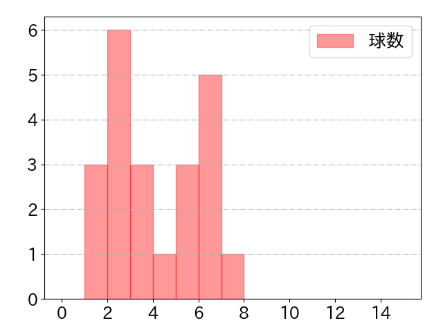 上川畑 大悟の球数分布(2023年9月)