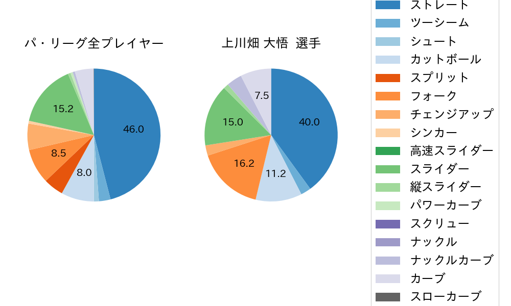 上川畑 大悟の球種割合(2023年9月)