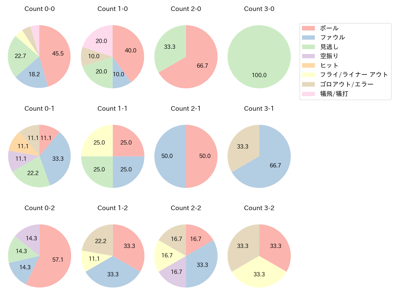 上川畑 大悟の球数分布(2023年9月)