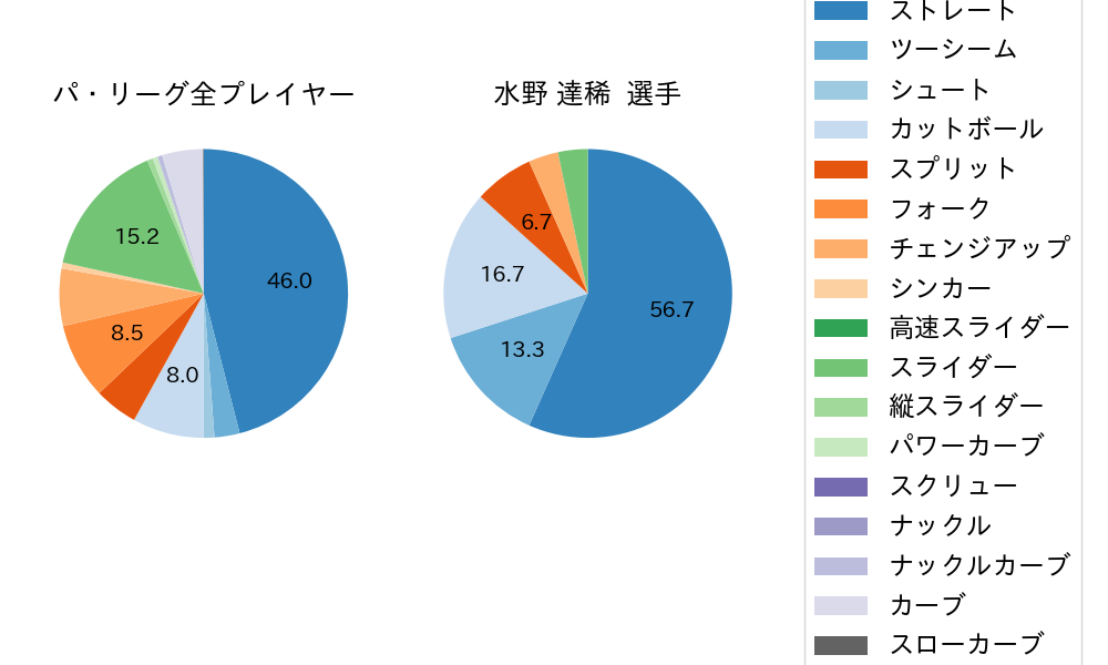 水野 達稀の球種割合(2023年9月)