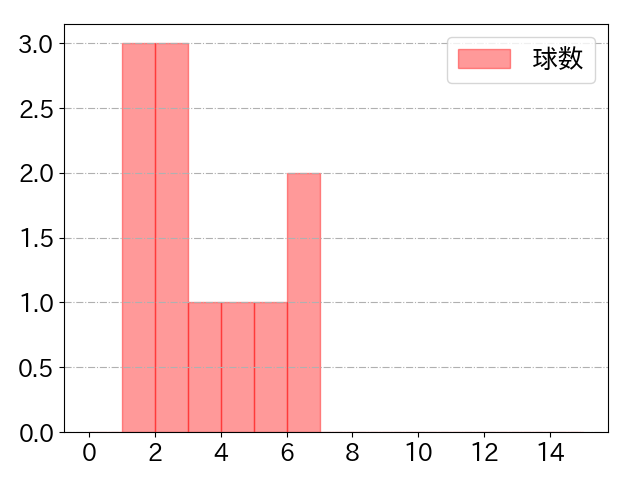 山田 遥楓の球数分布(2023年9月)
