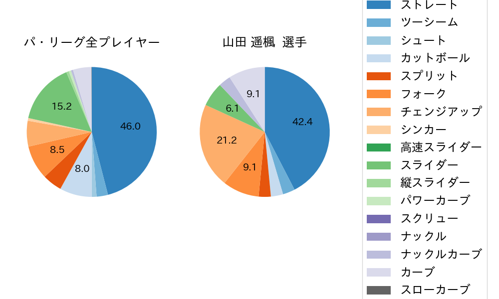 山田 遥楓の球種割合(2023年9月)