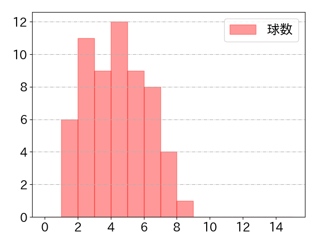 野村 佑希の球数分布(2023年9月)
