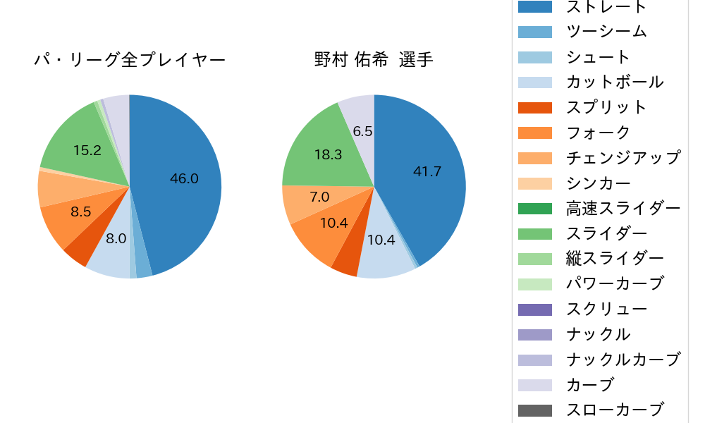 野村 佑希の球種割合(2023年9月)