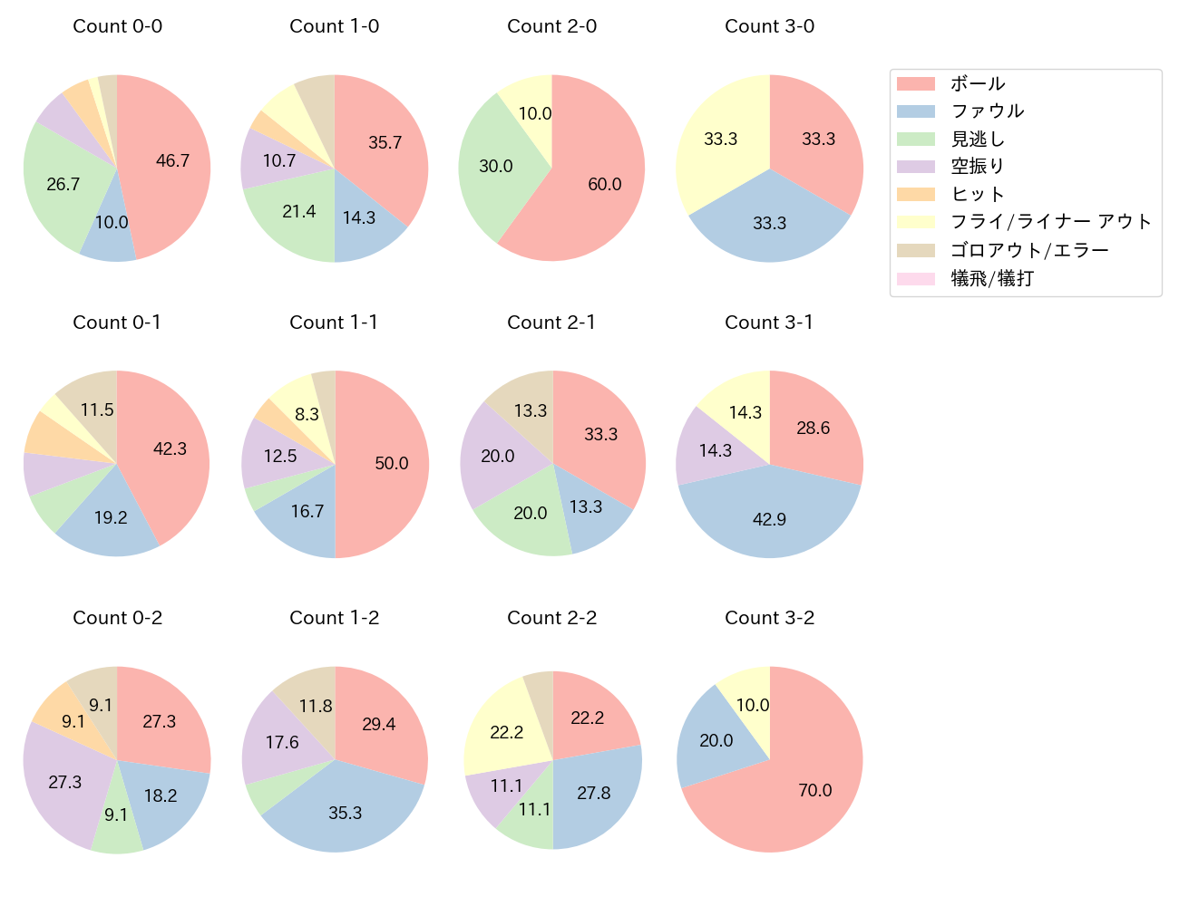 野村 佑希の球数分布(2023年9月)