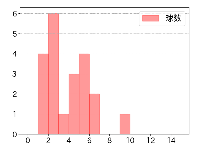 五十幡 亮汰の球数分布(2023年9月)