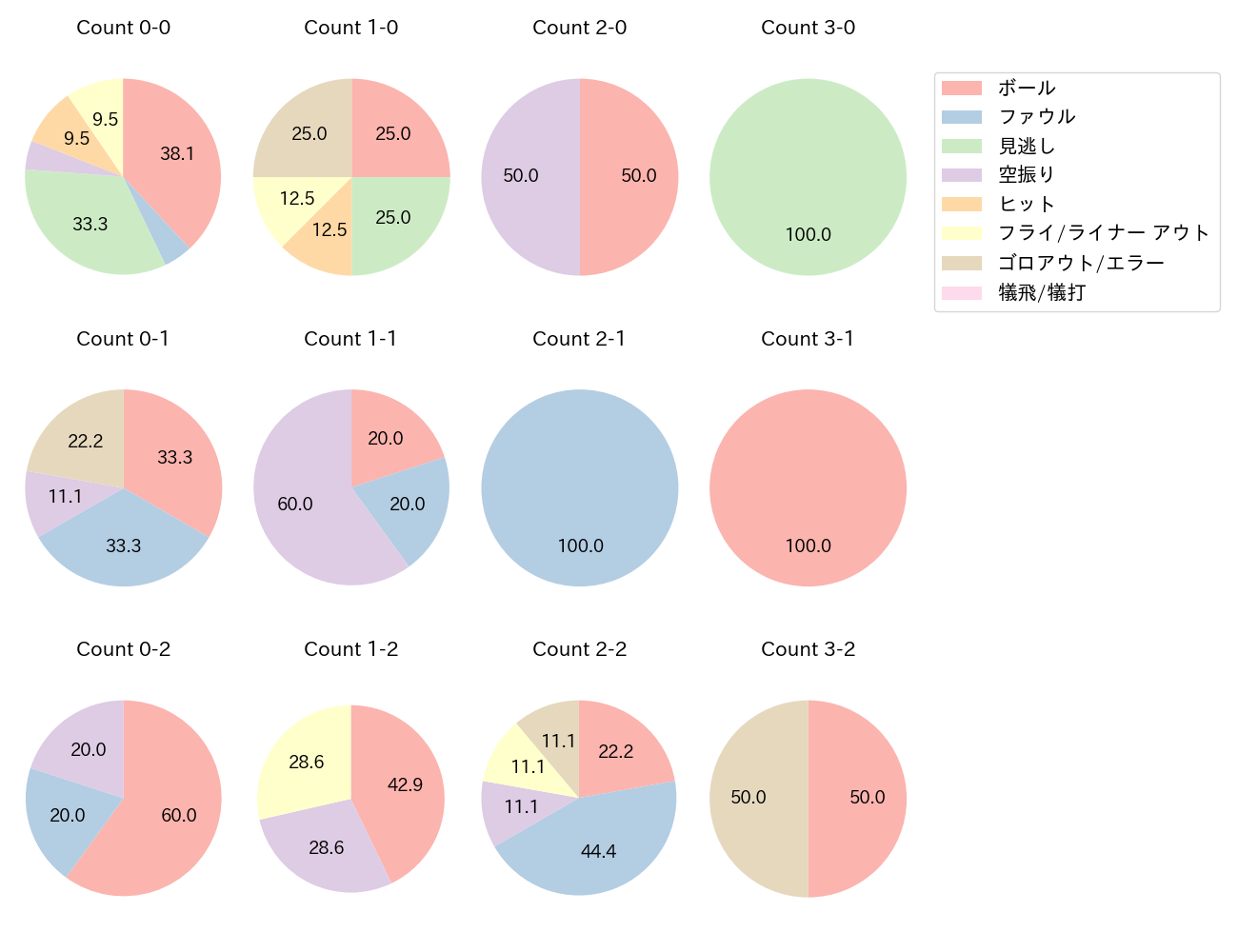 五十幡 亮汰の球数分布(2023年9月)