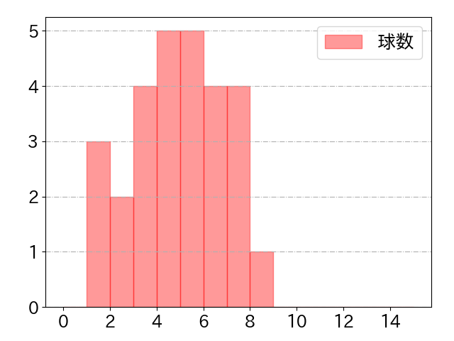 細川 凌平の球数分布(2023年9月)