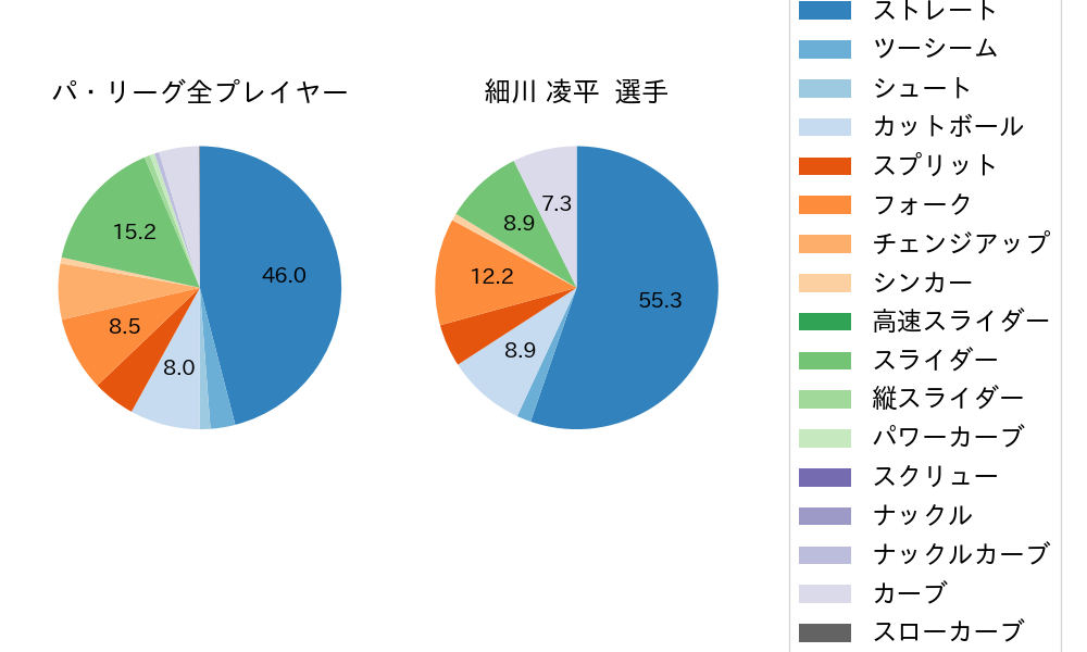 細川 凌平の球種割合(2023年9月)
