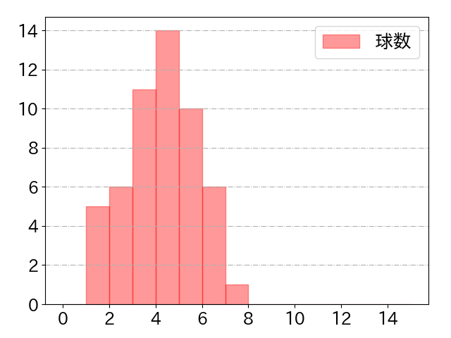 奈良間 大己の球数分布(2023年9月)