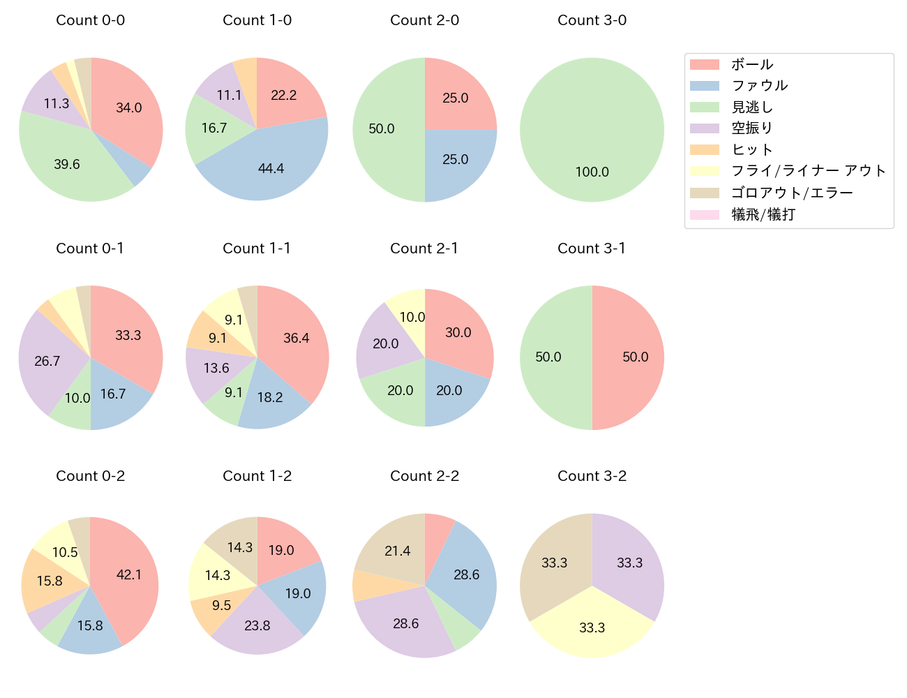奈良間 大己の球数分布(2023年9月)