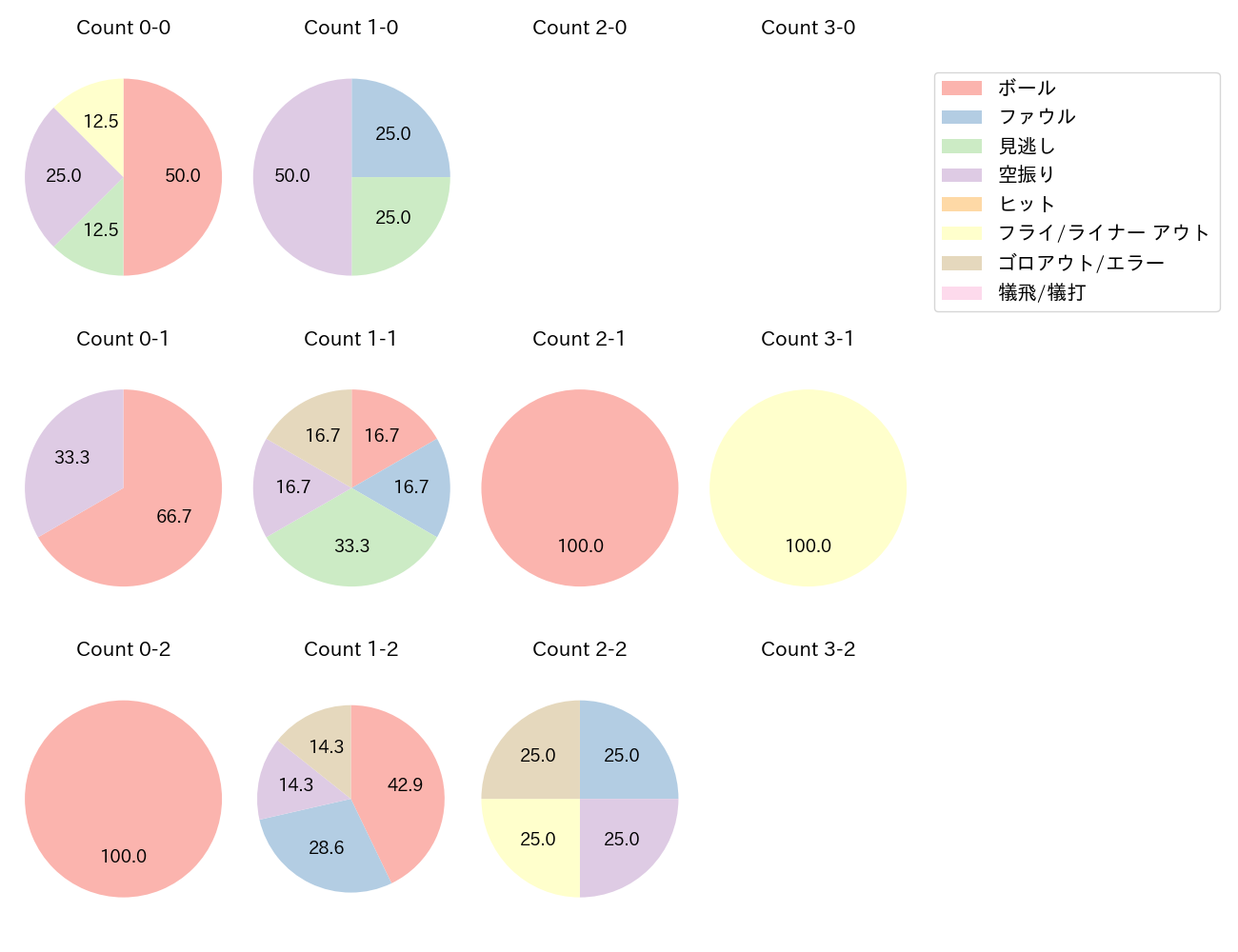 今川 優馬の球数分布(2023年9月)