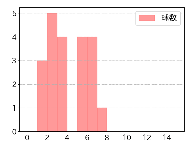 田宮 裕涼の球数分布(2023年9月)