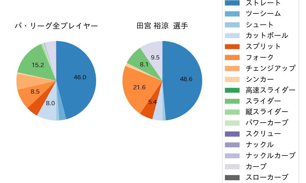 田宮 裕涼の球種割合(2023年9月)