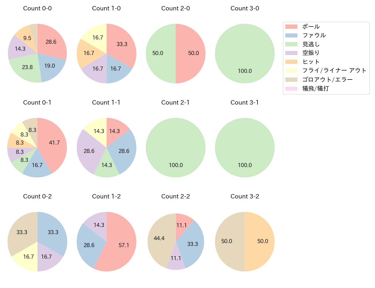 田宮 裕涼の球数分布(2023年9月)