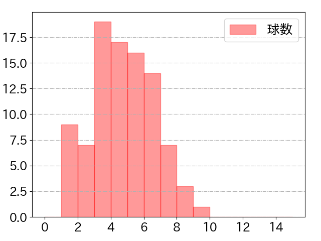 万波 中正の球数分布(2023年9月)