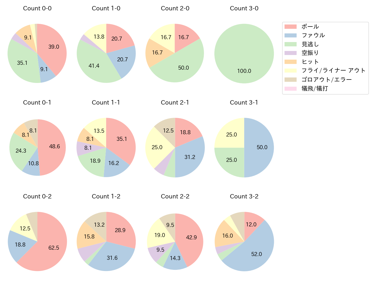 松本 剛の球数分布(2023年9月)