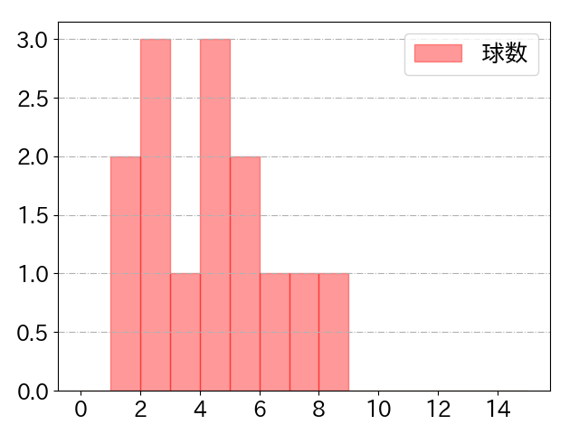 中島 卓也の球数分布(2023年9月)
